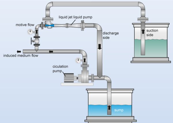 Application example with motive flow generation by a centrifugal pump