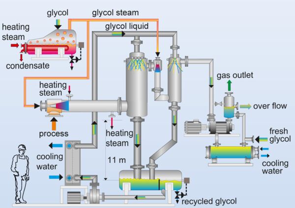 Flow chart of process vapour operated ejectors
