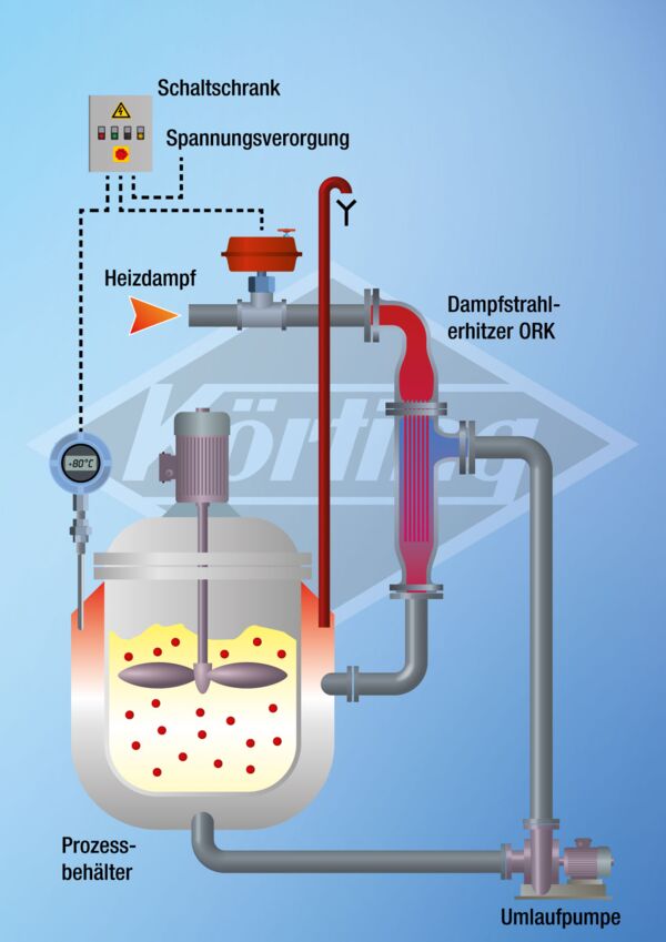 Funktionsschema eines Dampfstrahlerhitzer ORK