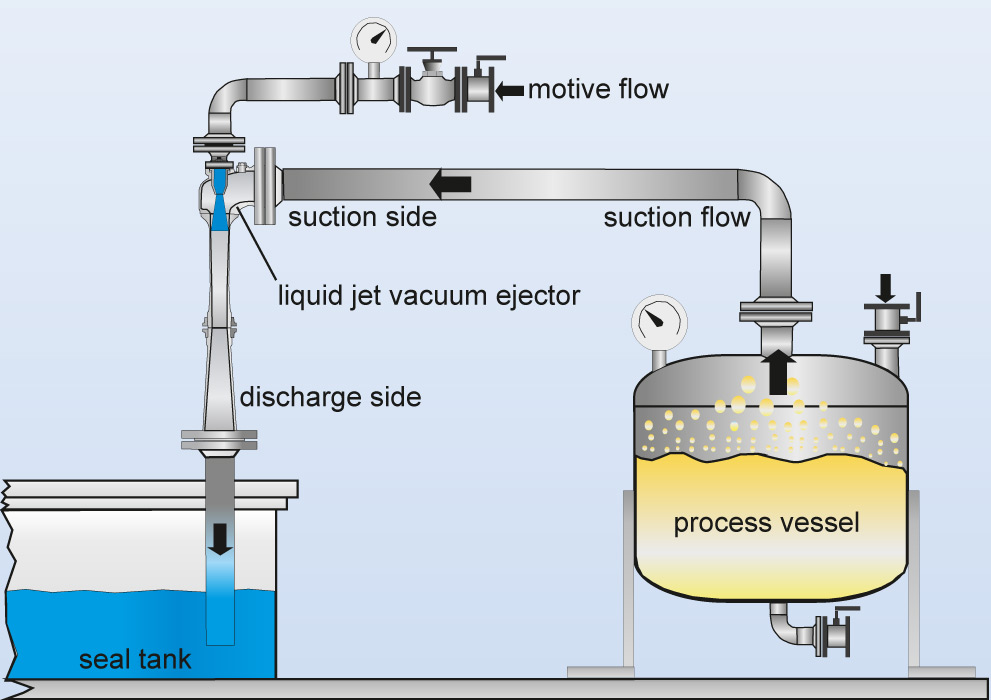 Flow chart of a liquid jet vacuum ejector for sucking off gases and vapors from processes