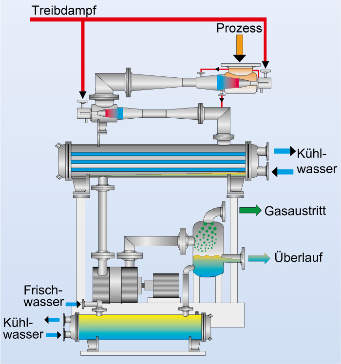 Vakuumsysteme mit Oberflächenkondensatoren und Flüssigkeitsring-Vakuumpumpe (Hybridsystem)